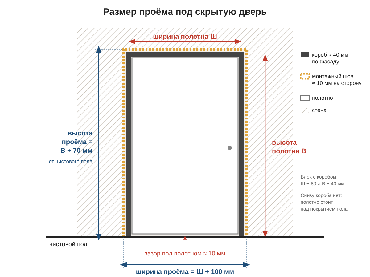 Схема: размер проёма под скрытую дверь — ширина полотна плюс 100 мм, высота полотна плюс 70 мм