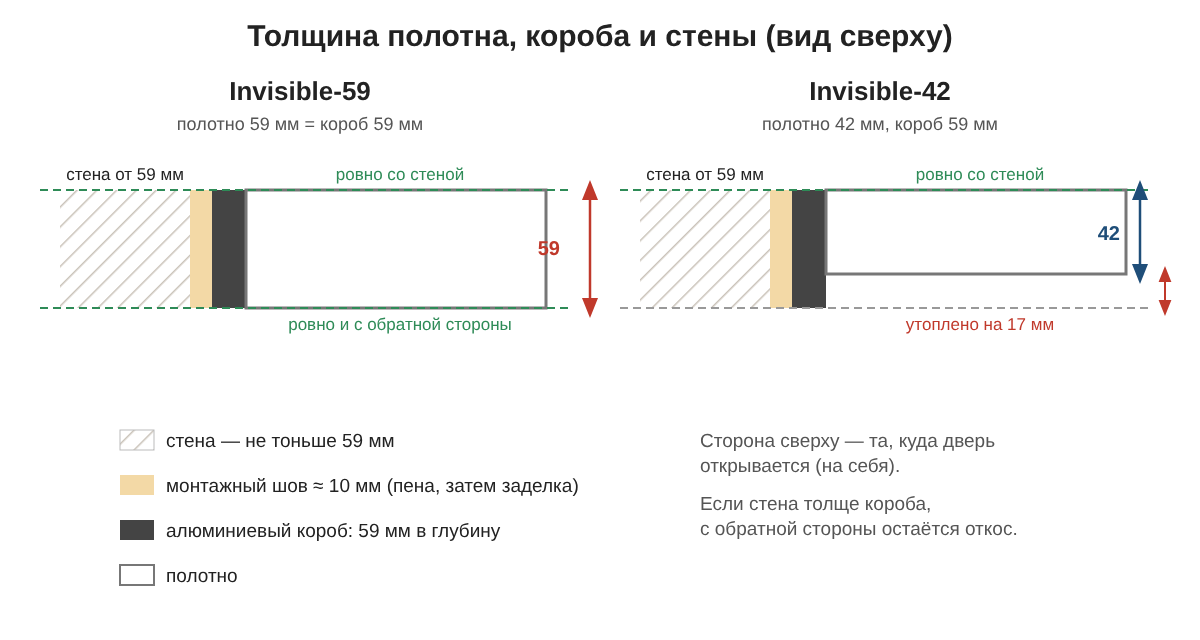 Схема: толщина полотна Invisible-59 и Invisible-42, короб 59 мм, стена от 59 мм
